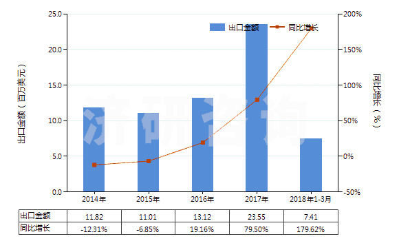 2014-2018年3月中國氬(HS28042100)出口總額及增速統(tǒng)計